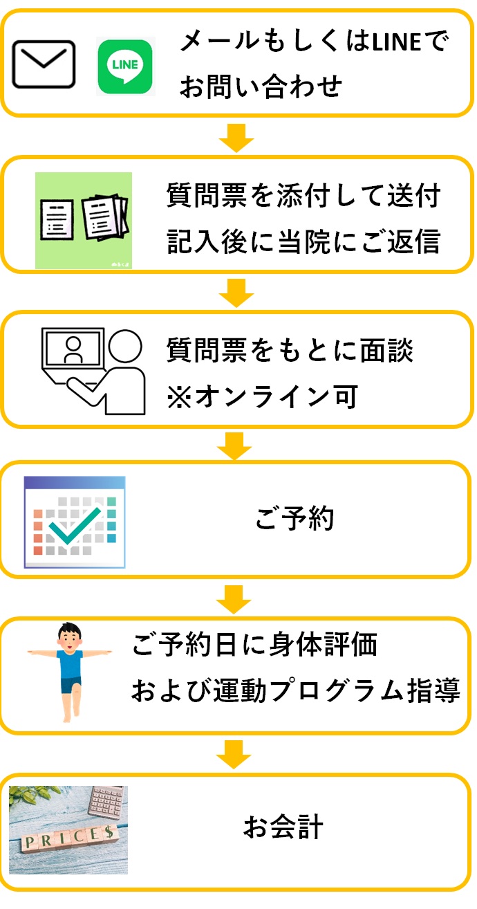 発達障害BBITアプローチを受けるまでの流れ