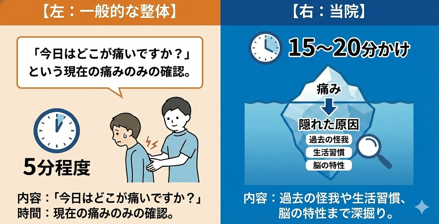 一般的な整体は現状の痛みの確認のみ、当院は15～20分かけ痛みの隠れた原因を考えるため、過去のケガ、生活習慣、特性など深堀します