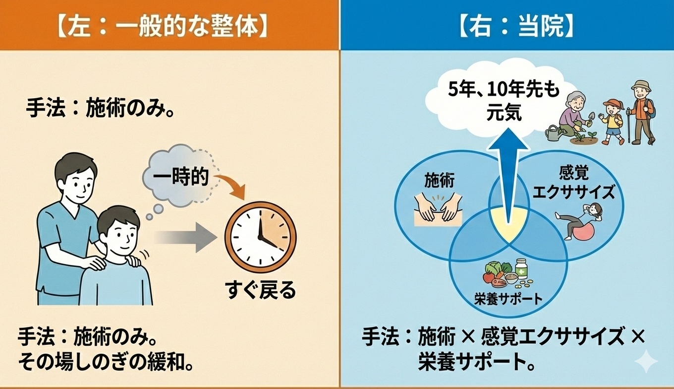 一般的な整骨院、整体は筋肉や骨格のみへのアプローチ、電気治療器などの医療機器に頼ることが多い。当院は手、足など細やかな関節や筋肉にもアプローチするため、腱鞘炎、ひじ痛など手足の痛みやしびれも改善しやすい。また、独自の栄養や脳機能へのアプローチにより不定愁訴も改善されやすく豊富なアプローチ法で一人ひとりに合わせて症状を改善