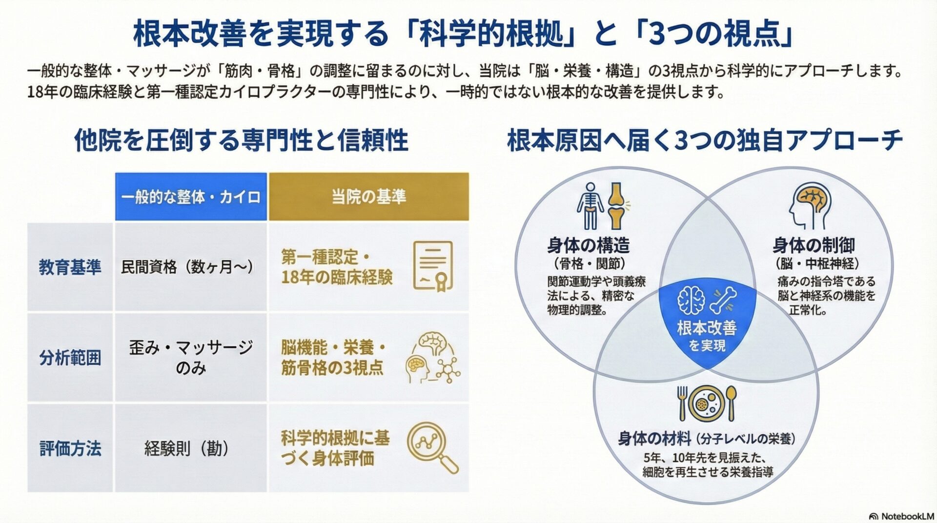 なぜ他で治らないのかを可視化した、アプローチ範囲のベン図です。「筋肉・骨格」のみを扱う一般的な整体の小さな円に対し、当院は**「身体の構造(骨格)」「身体のコントロール(中枢神経)」「材料(栄養)」の3つの円が重なる大きな円**で表現されており、脳と栄養までカバーする根本的な治療範囲を示しています